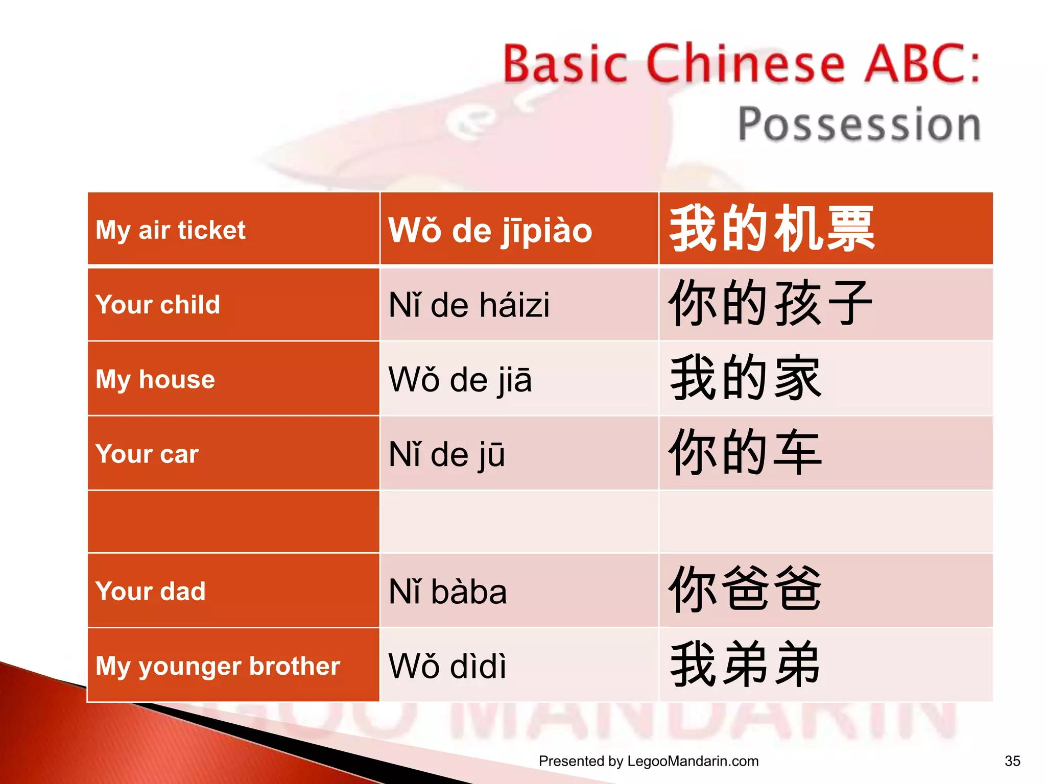 My air ticket

Wǒ de jīpiào

Your child

Nǐ de háizi

My house

Wǒ de jiā

Your car

Nǐ de jū

Your dad

Nǐ bàba

My younger brother

Wǒ dìdì

我的机票
你的孩子
我的家
你的车

你爸爸
我弟弟
Presented by LegooMandarin.com

35

 