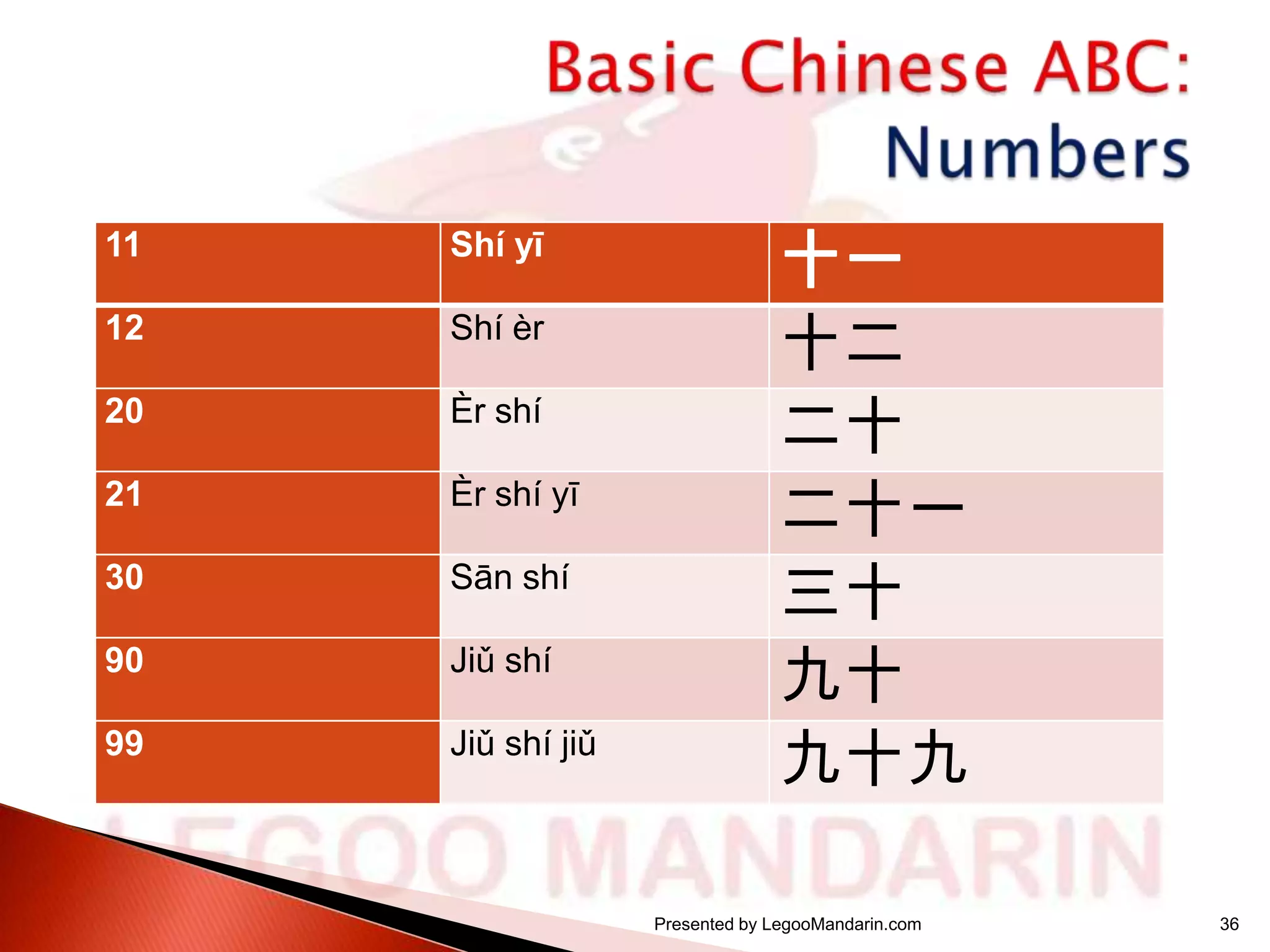 11

Shí yī

12

Shí èr

20

Èr shí

21

Èr shí yī

30

Sān shí

90

Jiǔ shí

99

Jiǔ shí jiǔ

十一
十二
二十
二十一
三十
九十
九十九
Presented by LegooMandarin.com

36

 