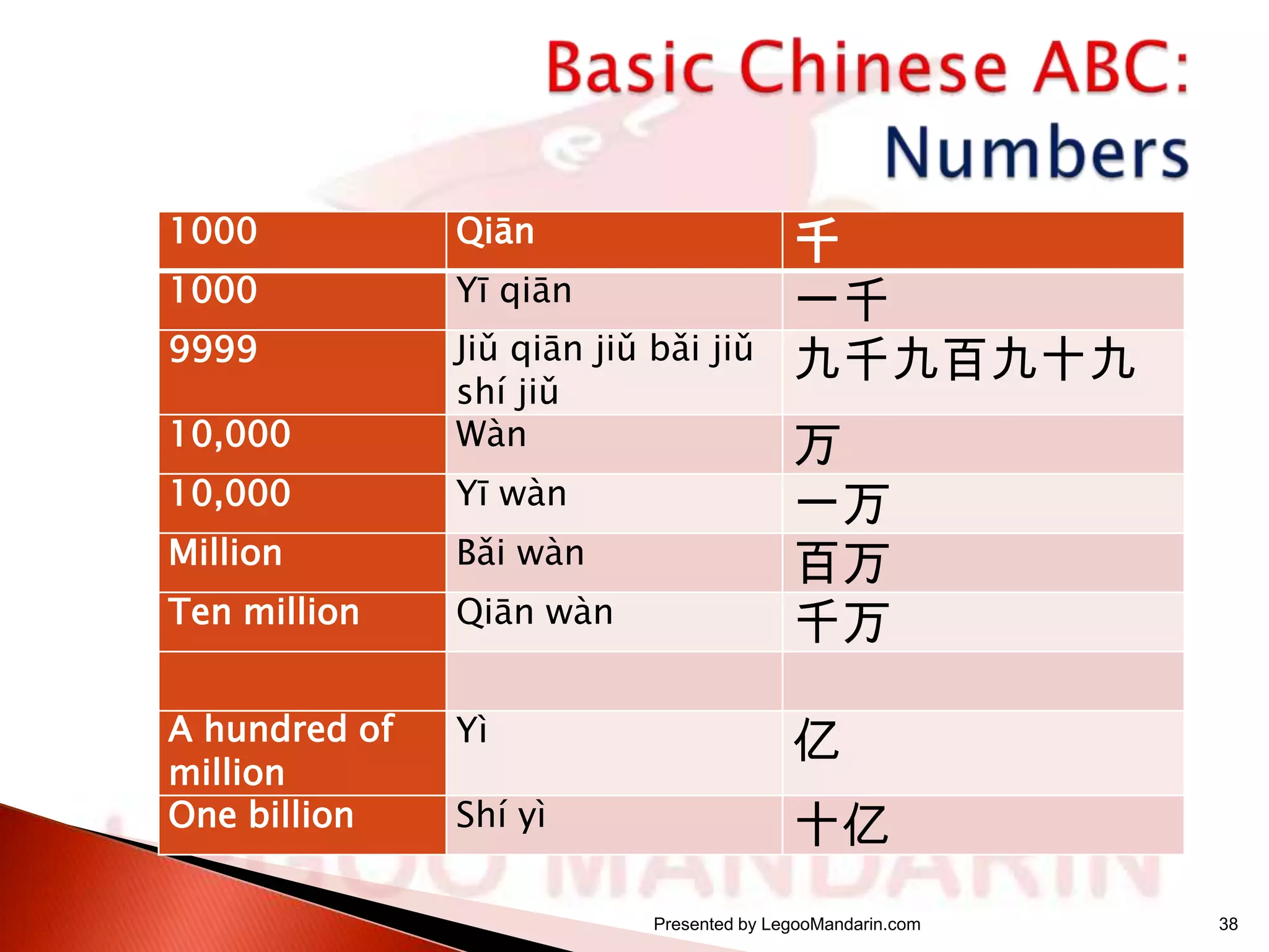 1000

Qiān

1000

Yī qiān

9999
10,000

Jiǔ qiān jiǔ bǎi jiǔ
shí jiǔ
Wàn

10,000

Yī wàn

Million

Bǎi wàn

Ten million

Qiān wàn

A hundred of
million
One billion

Yì

亿

Shí yì

十亿

千
一千
九千九百九十九
万
一万
百万
千万

Presented by LegooMandarin.com

38

 