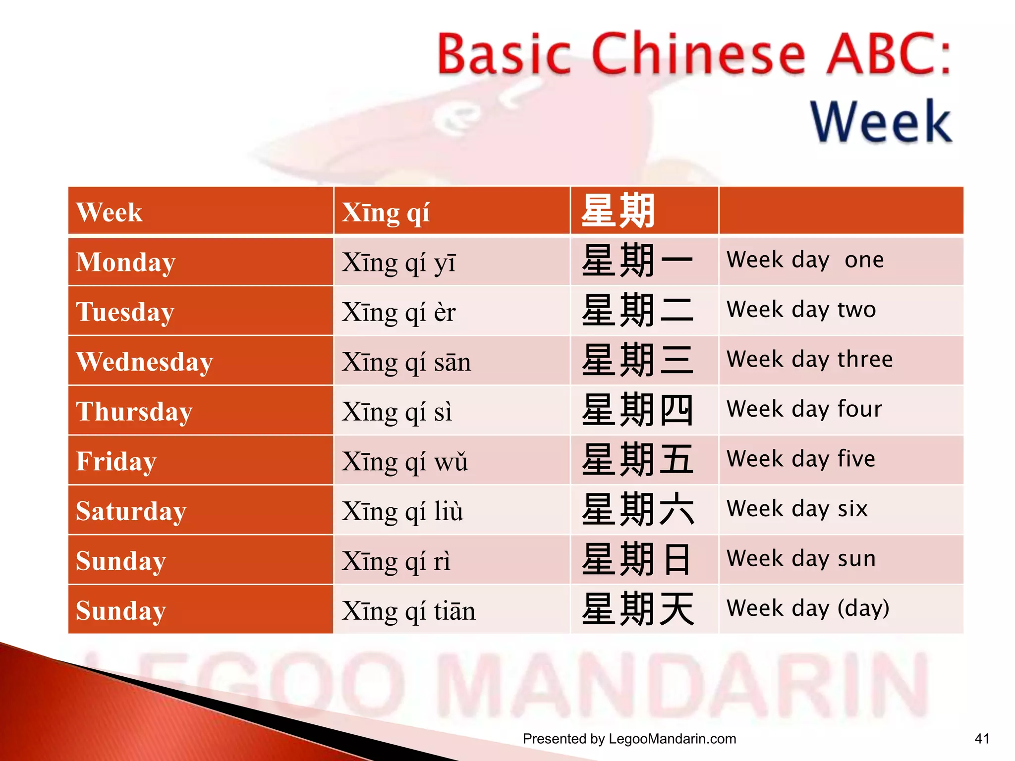 Week

Xīng qí

Monday

Xīng qí yī

Tuesday

Xīng qí èr

Wednesday

Xīng qí sān

Thursday

Xīng qí sì

Friday

Xīng qí wǔ

Saturday

Xīng qí liù

Sunday

Xīng qí rì

Sunday

Xīng qí tiān

星期
星期一
星期二
星期三
星期四
星期五
星期六
星期日
星期天

Week day one
Week day two
Week day three
Week day four
Week day five
Week day six
Week day sun

Week day (day)

Presented by LegooMandarin.com

41

 