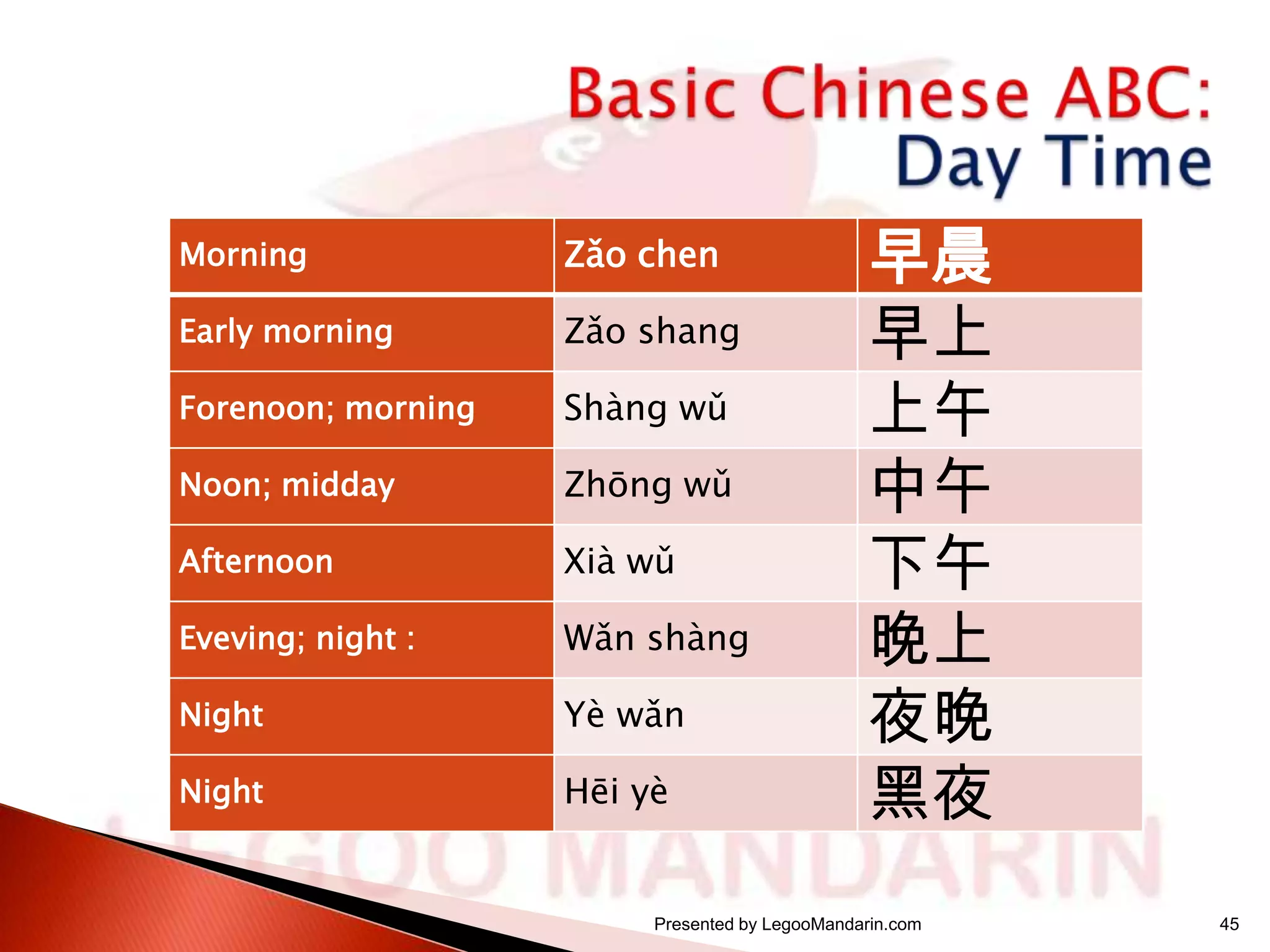 Morning

Zǎo chen

Early morning

Zǎo shang

Forenoon; morning

Shàng wǔ

Noon; midday

Zhōng wǔ

Afternoon

Xià wǔ

Eveving; night :

Wǎn shàng

Night

Yè wǎn

Night

Hēi yè

早晨
早上
上午
中午
下午
晚上
夜晚
黑夜

Presented by LegooMandarin.com

45

 