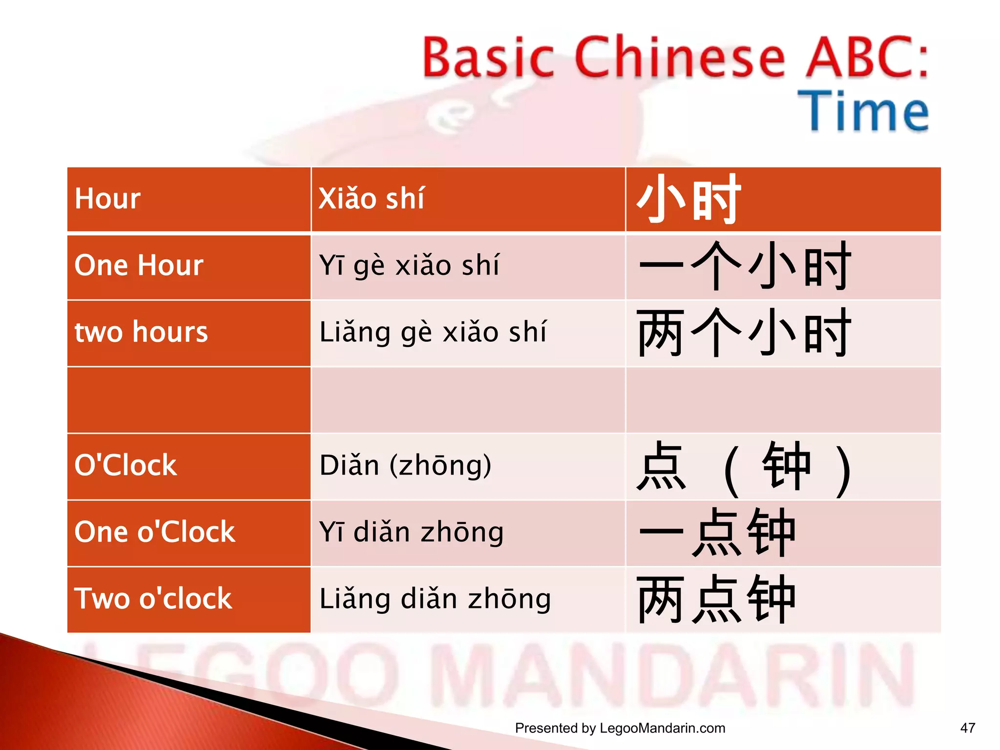 Hour

Xiǎo shí

One Hour

Yī gè xiǎo shí

two hours

Liǎng gè xiǎo shí

O'Clock

Diǎn (zhōng)

One o'Clock

Yī diǎn zhōng

Two o'clock

Liǎng diǎn zhōng

小时
一个小时
两个小时
点 （钟）
一点钟
两点钟

Presented by LegooMandarin.com

47

 