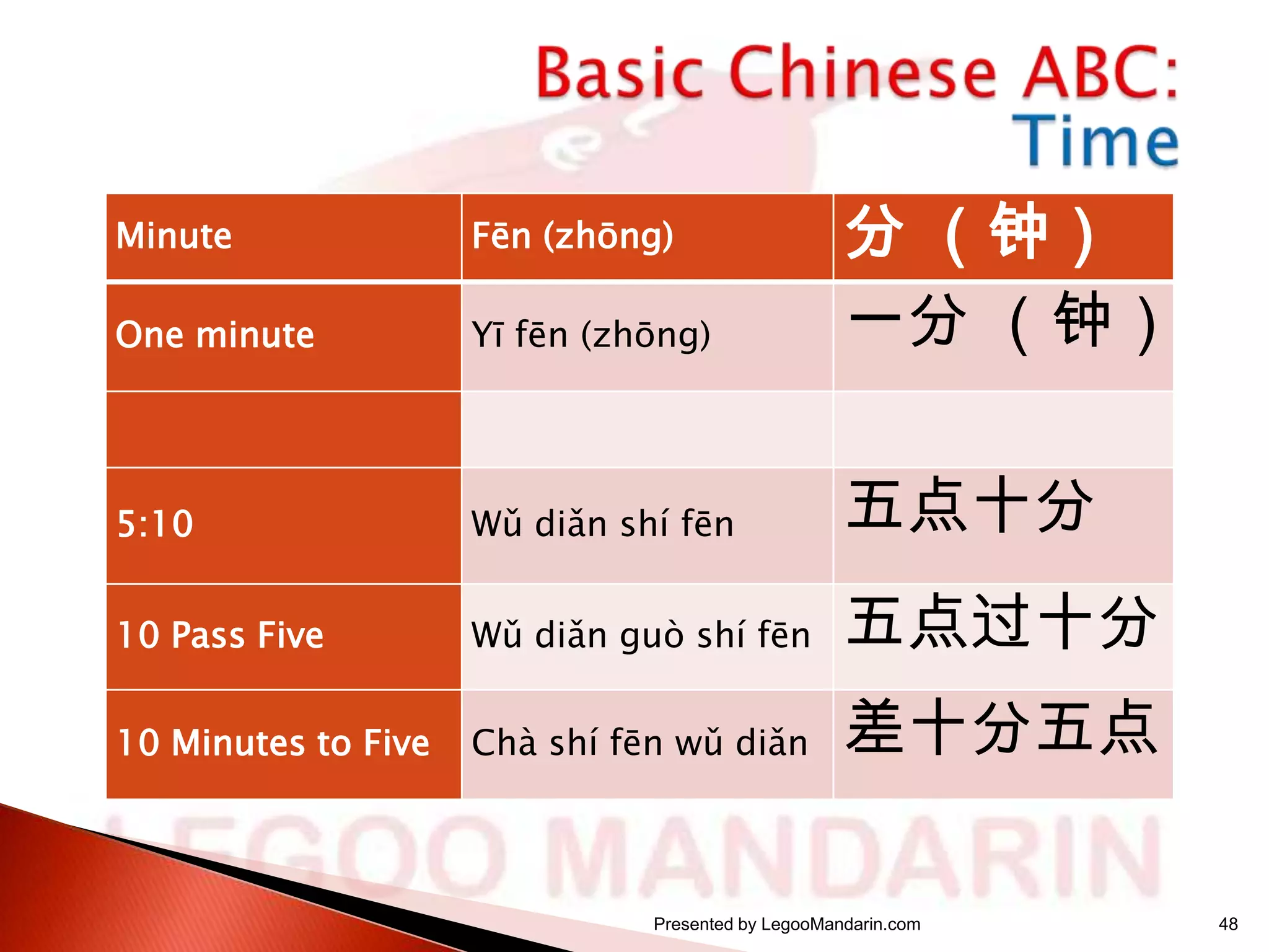 Minute

Fēn (zhōng)

One minute

Yī fēn (zhōng)

分 （钟）
一分 （钟）

5:10

Wǔ diǎn shí fēn

五点十分

10 Pass Five

Wǔ diǎn guò shí fēn

五点过十分

10 Minutes to Five

Chà shí fēn wǔ diǎn

差十分五点

Presented by LegooMandarin.com

48

 
