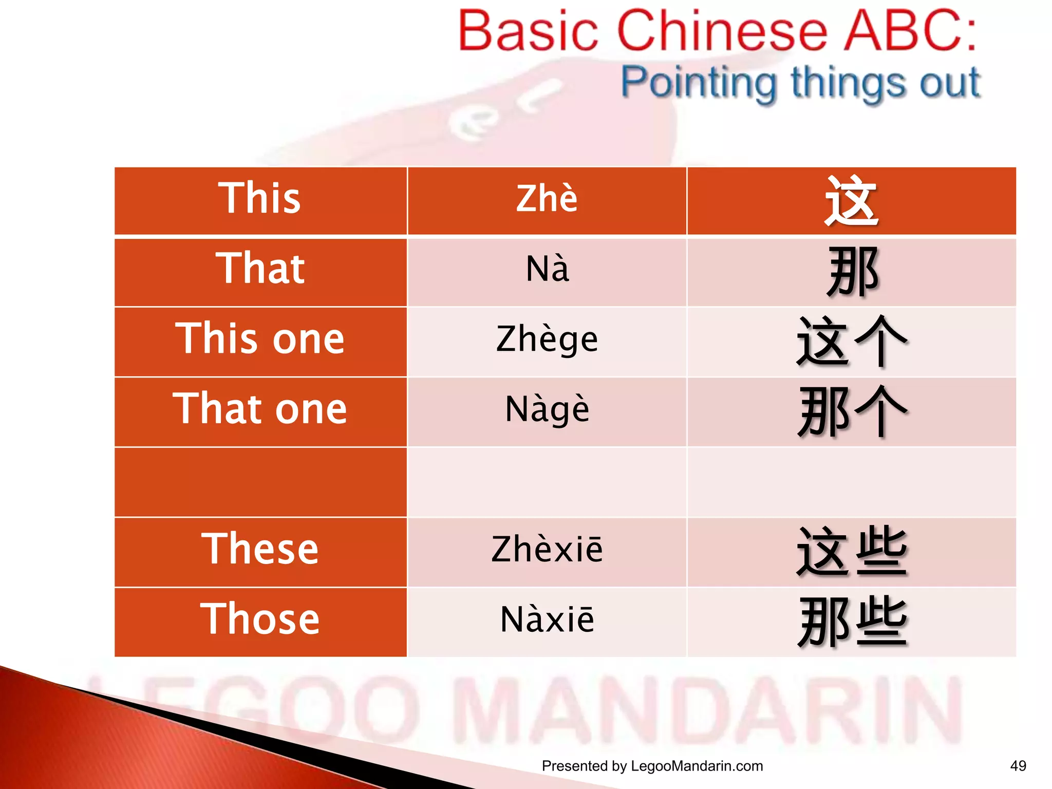 This

Zhè

That

Nà

This one

Zhège

That one

Nàgè

These

Zhèxiē

Those

Nàxiē

Presented by LegooMandarin.com

这
那
这个
那个
这些
那些
49

 