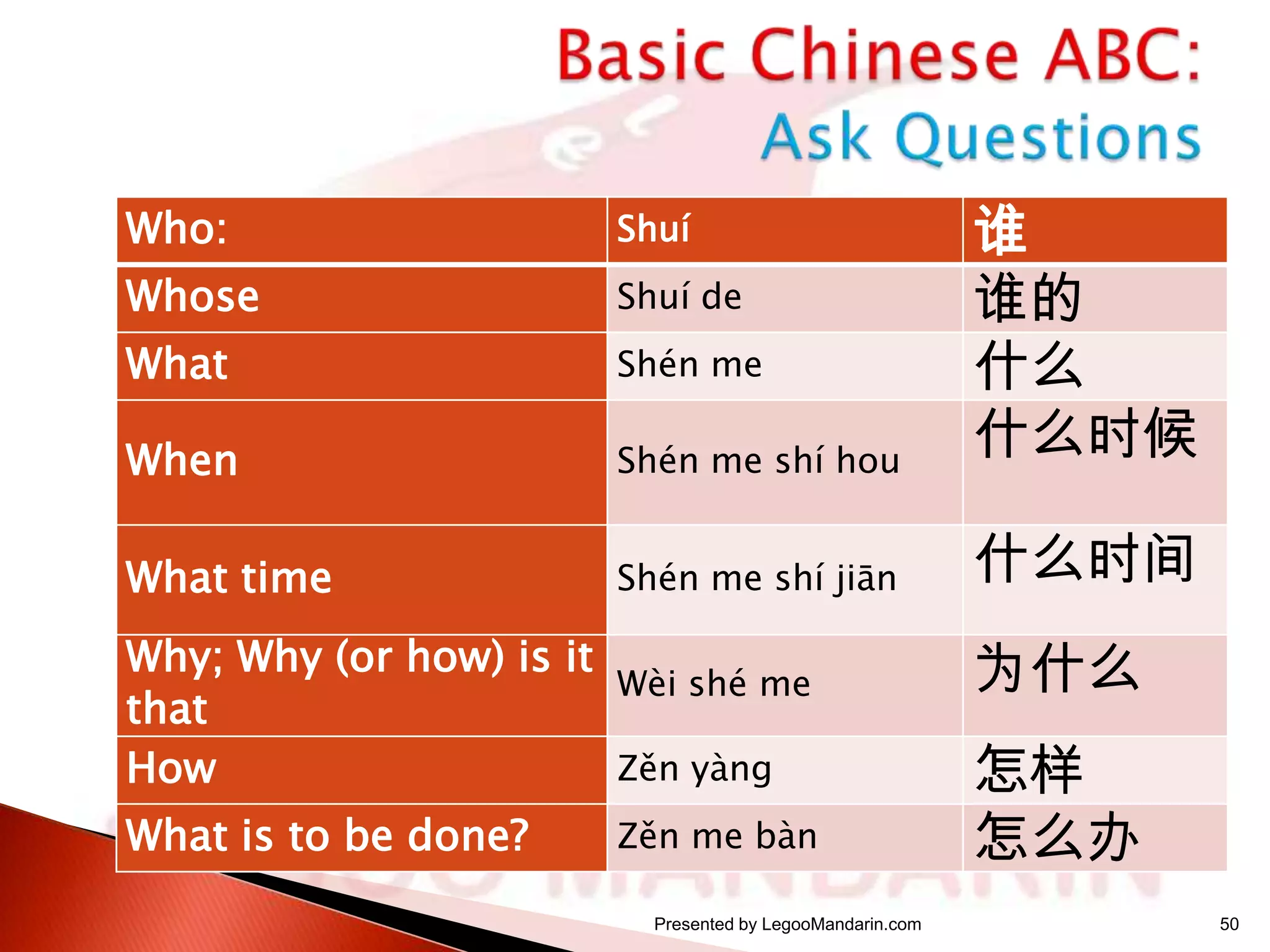 Who:

Shuí

Whose

Shuí de

What

Shén me

When

Shén me shí hou

谁
谁的
什么
什么时候

What time

Shén me shí jiān

什么时间

Why; Why (or how) is it
Wèi shé me
that
Zěn yàng
How
What is to be done?

Zěn me bàn
Presented by LegooMandarin.com

为什么
怎样
怎么办
50

 