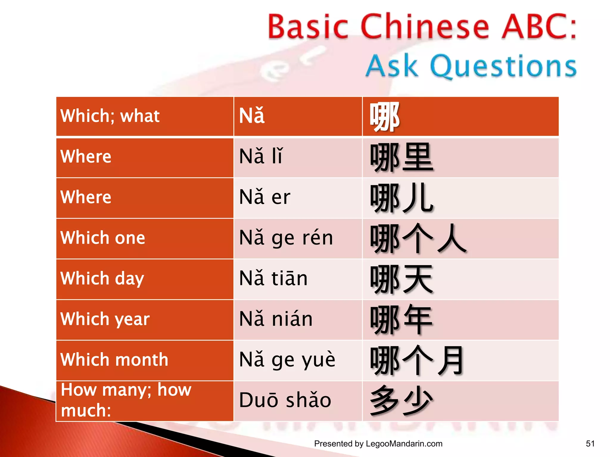 Which; what

Nǎ

Where

Nǎ lǐ

Where

Nǎ er

Which one

Nǎ ge rén

Which day

Nǎ tiān

Which year

Nǎ nián

Which month

Nǎ ge yuè

How many; how
much:

Duō shǎo

哪
哪里
哪儿
哪个人
哪天
哪年
哪个月
多少

Presented by LegooMandarin.com

51

 