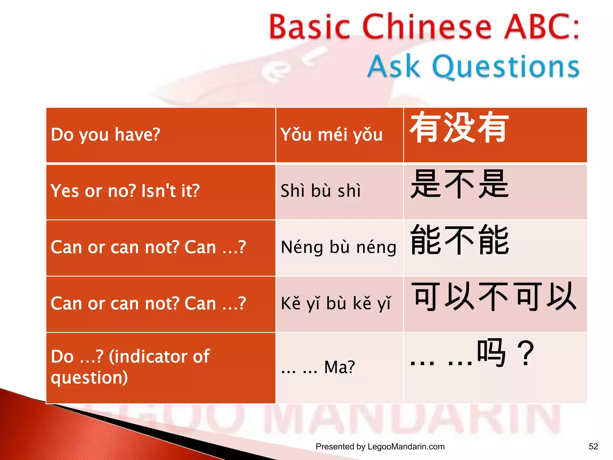 Do you have?

Yǒu méi yǒu

有没有

Yes or no? Isn't it?

Shì bù shì

是不是

Can or can not? Can …?

Néng bù néng

能不能

Can or can not? Can …?

Kě yǐ bù kě yǐ

可以不可以

Do …? (indicator of
question)

... ... Ma?

... ...吗？

Presented by LegooMandarin.com

52

 