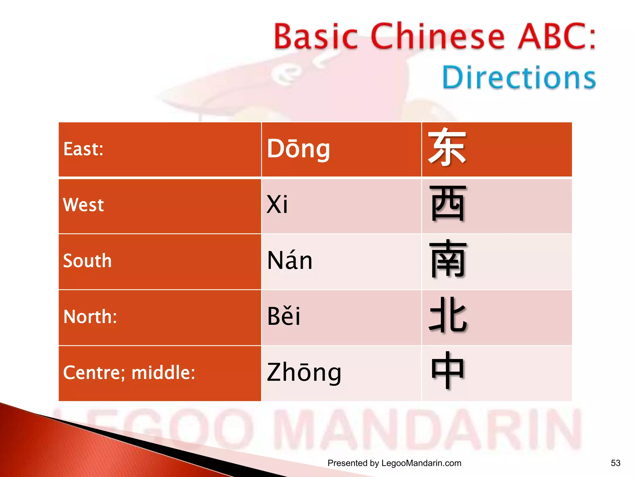 East:

Dōng

West

Xi

South

Nán

North:

Běi

Centre; middle:

Zhōng

东
西
南
北
中

Presented by LegooMandarin.com

53

 
