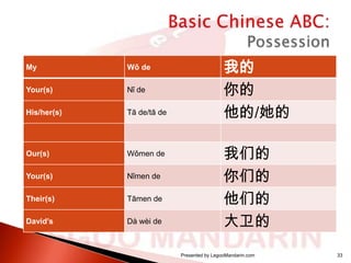 My

Wǒ de

Your(s)

Nǐ de

His/her(s)

Tā de/tā de

Our(s)

Wǒmen de

Your(s)

Nǐmen de

Their(s)

Tāmen de

David’s

Dà wèi de

我的
你的
他的/她的
我们的
你们的
他们的
大卫的
Presented by LegooMandarin.com

33

 