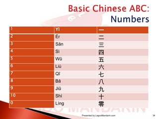 1

Yī

2

Èr

3

Sān

4

Sì

5

Wǔ

6

Liù

7

Qī

8

Bā

9

Jiǔ

10

Shí

0

Líng

一
二
三
四
五
六
七
八
九
十
零
Presented by LegooMandarin.com

34

 