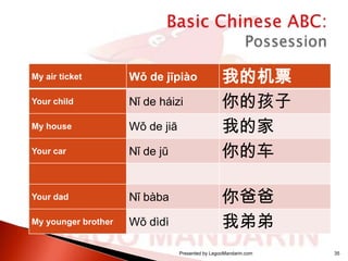 My air ticket

Wǒ de jīpiào

Your child

Nǐ de háizi

My house

Wǒ de jiā

Your car

Nǐ de jū

Your dad

Nǐ bàba

My younger brother

Wǒ dìdì

我的机票
你的孩子
我的家
你的车

你爸爸
我弟弟
Presented by LegooMandarin.com

35

 
