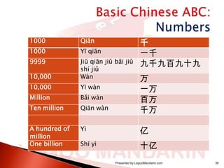 1000

Qiān

1000

Yī qiān

9999
10,000

Jiǔ qiān jiǔ bǎi jiǔ
shí jiǔ
Wàn

10,000

Yī wàn

Million

Bǎi wàn

Ten million

Qiān wàn

A hundred of
million
One billion

Yì

亿

Shí yì

十亿

千
一千
九千九百九十九
万
一万
百万
千万

Presented by LegooMandarin.com

38

 