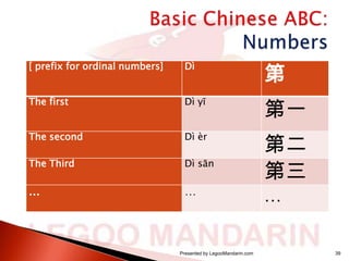 [ prefix for ordinal numbers]

Dì

第

The first

Dì yī

第一

The second

Dì èr

The Third

Dì sān

...

…

第二
第三

Presented by LegooMandarin.com

…

39

 