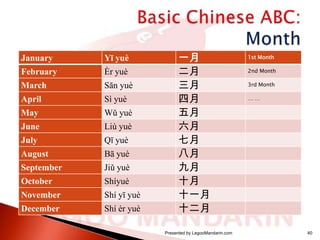 January

Yī yuè

February

Èr yuè

March

Sān yuè

April

Sì yuè

May

Wǔ yuè

June

Liù yuè

July

Qī yuè

August

Bā yuè

September

Jiǔ yuè

October

Shíyuè

November

Shí yī yuè

December

Shí èr yuè

一月
二月
三月
四月
五月
六月
七月
八月
九月
十月
十一月
十二月
Presented by LegooMandarin.com

1st Month
2nd Month
3rd Month

……

40

 