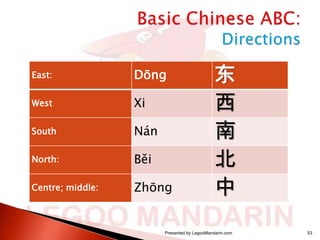 East:

Dōng

West

Xi

South

Nán

North:

Běi

Centre; middle:

Zhōng

东
西
南
北
中

Presented by LegooMandarin.com

53

 