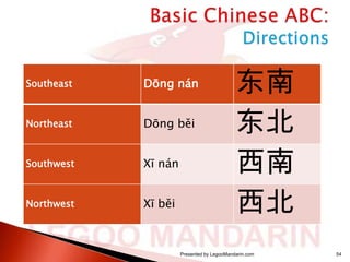 Southeast

Dōng nán

Northeast

Dōng běi

Southwest

Xī nán

Northwest

Xī běi

东南
东北
西南
西北

Presented by LegooMandarin.com

54

 