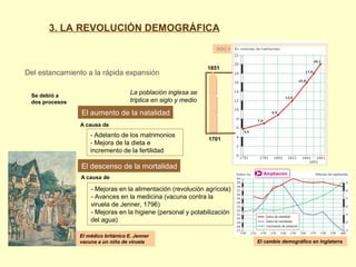 3. LA REVOLUCIÓN DEMOGRÁFICA
Del estancamiento a la rápida expansión
A causa de
- Adelanto de los matrimonios
- Mejora de la dieta e
incremento de la fertilidad
DOC.1
La población inglesa se
triplica en siglo y medio
1701
1851
Se debió a
dos procesos
El aumento de la natalidad
El descenso de la mortalidad
A causa de
- Mejoras en la alimentación (revolución agrícola)
- Avances en la medicina (vacuna contra la
viruela de Jenner, 1796)
- Mejoras en la higiene (personal y potabilización
del agua)
El médico británico E. Jenner
vacuna a un niño de viruela El cambio demográfico en Inglaterra
Ampliación
 