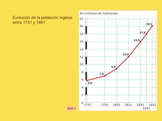 Evolución de la población inglesa
entre 1751 y 1861
DOC.1
 