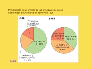 Participación en el empleo de los principales sectores
económicos de Alemania en 1800 y en 1895
DOC.19
 