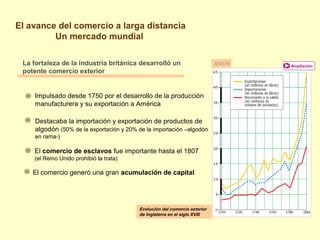 El avance del comercio a larga distancia
Un mercado mundial
La fortaleza de la industria británica desarrolló un
potente comercio exterior
Impulsado desde 1750 por el desarrollo de la producción
manufacturera y su exportación a América
Destacaba la importación y exportación de productos de
algodón (50% de la exportación y 20% de la importación –algodón
en rama-)
El comercio de esclavos fue importante hasta el 1807
(el Reino Unido prohibió la trata)
El comercio generó una gran acumulación de capital
Ampliación
Evolución del comercio exterior
de Inglaterra en el siglo XVIII
DOC.14
 