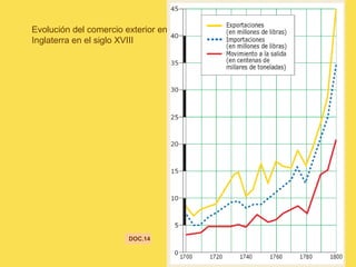 Evolución del comercio exterior en
Inglaterra en el siglo XVIII
DOC.14
 