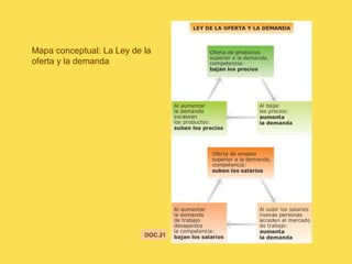 Mapa conceptual: La Ley de la
oferta y la demanda
DOC.21
 