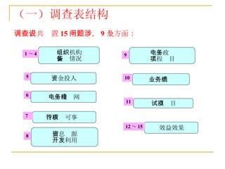 （一）调查表结构 调查表共设置 15 个问题，涉及 9 个方面： 组织机构 装备情况 电子政务网络 行政许可事项 信息资源 开发利用 业务系统 试点项目 效益效果 电子政务 工程项目 资金投入 1 ～ 4 5 6 7 8 9 10 11 12 ～ 15 