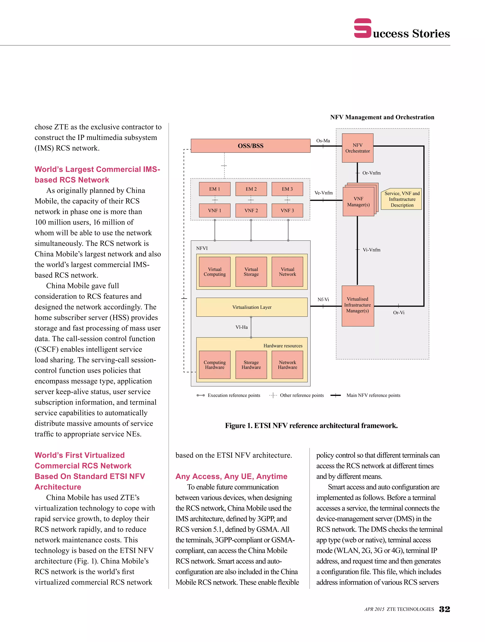 uccess Storiess
chose ZTE as the exclusive contractor to
construct the IP multimedia subsystem
(IMS) RCS network.
World’s Largest Commercial IMS-
based RCS Network
As originally planned by China
Mobile, the capacity of their RCS
network in phase one is more than
100 million users, 16 million of
whom will be able to use the network
simultaneously. The RCS network is
China Mobile’s largest network and also
the world’s largest commercial IMS-
based RCS network.
China Mobile gave full
consideration to RCS features and
designed the network accordingly. The
home subscriber server (HSS) provides
storage and fast processing of mass user
data. The call-session control function
(CSCF) enables intelligent service
load sharing. The serving-call session-
control function uses policies that
encompass message type, application
server keep-alive status, user service
subscription information, and terminal
service capabilities to automatically
distribute massive amounts of service
traffic to appropriate service NEs.
World’s First Virtualized
Commercial RCS Network
Based On Standard ETSI NFV
Architecture
China Mobile has used ZTE’s
virtualization technology to cope with
rapid service growth, to deploy their
RCS network rapidly, and to reduce
network maintenance costs. This
technology is based on the ETSI NFV
architecture (Fig. 1). China Mobile’s
RCS network is the world’s first
virtualized commercial RCS network
based on the ETSI NFV architecture.
Any Access, Any UE, Anytime
To enable future communication
between various devices, when designing
the RCS network, China Mobile used the
IMS architecture, defined by 3GPP, and
RCS version 5.1, defined by GSMA.All
the terminals, 3GPP-compliant or GSMA-
compliant, can access the China Mobile
RCS network. Smart access and auto-
configuration are also included in the China
Mobile RCS network. These enable flexible
policy control so that different terminals can
access the RCS network at different times
and by different means.
Smart access and auto configuration are
implemented as follows. Before a terminal
accesses a service, the terminal connects the
device-management server (DMS) in the
RCS network. The DMS checks the terminal
app type (web or native), terminal access
mode (WLAN, 2G, 3G or 4G), terminal IP
address, and request time and then generates
a configuration file. This file, which includes
address information of various RCS servers
Figure 1. ETSI NFV reference architectural framework.
APR 2015 ZTE TECHNOLOGIES 32
OSS/BSS
NFV Management and Orchestration
EM 1
NFVI
VNF 1
Virtual
Computing
Computing
Hardware
Virtual
Storage
Storage
Hardware
Virtualisation Layer
Vl-Ha
Virtual
Network
Network
Hardware
Hardware resources
EM 2
Os-Ma
NFV
Orchestrator
Service, VNF and
Infrastructure
Description
Or-Vnfm
Vi-Vnfm
Or-Vi
Execution reference points Other reference points Main NFV reference points
Ve-Vnfm
Nf-Vi
VNF 2
EM 3
VNF 3
Virtualised
Infrastructure
Manager(s)
VNF
Manager(s)
 