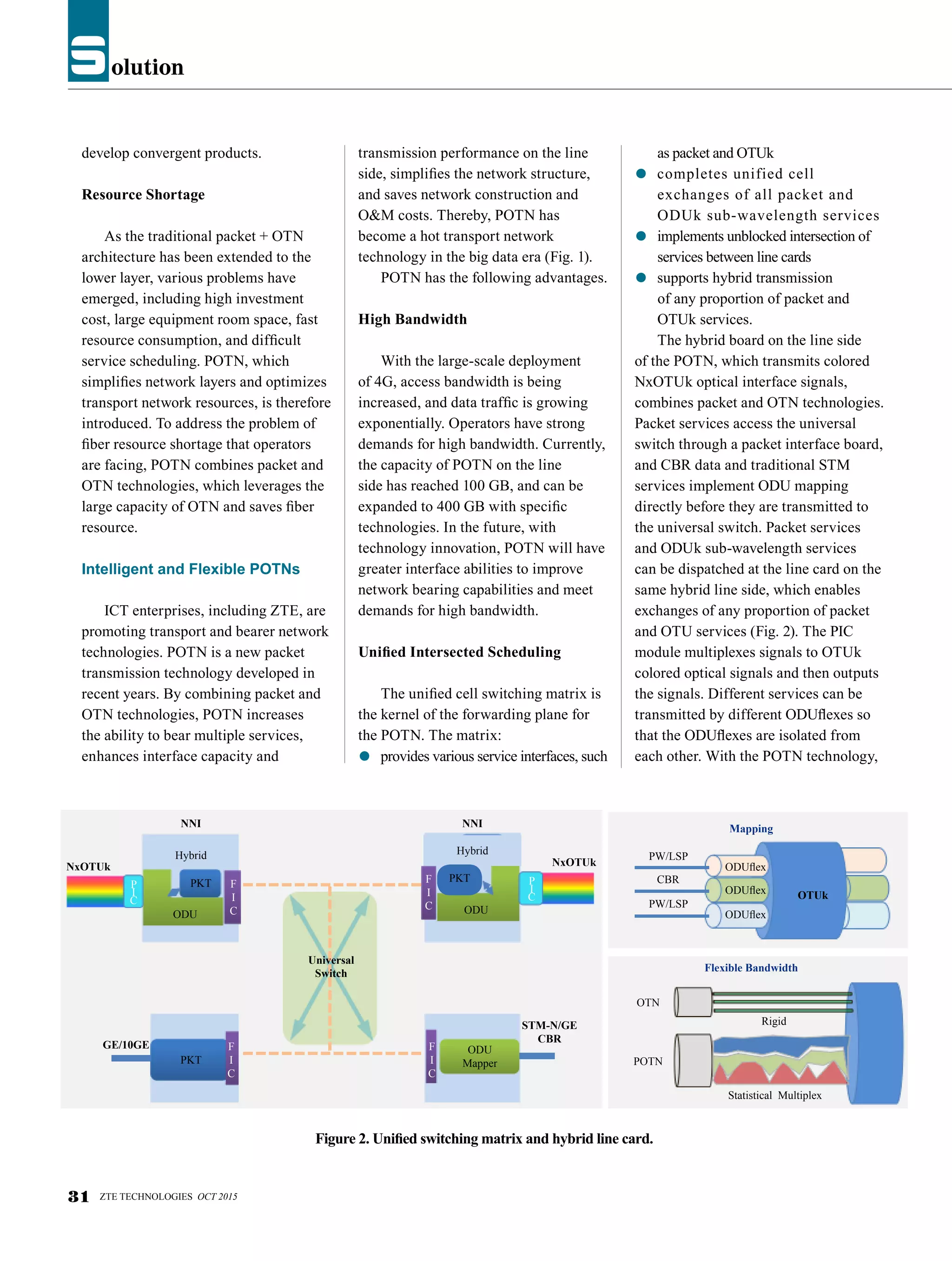 olutionSolutionS
develop convergent products.
Resource Shortage
As the traditional packet + OTN
architecture has been extended to the
lower layer, various problems have
emerged, including high investment
cost, large equipment room space, fast
resource consumption, and difficult
service scheduling. POTN, which
simplifies network layers and optimizes
transport network resources, is therefore
introduced. To address the problem of
fiber resource shortage that operators
are facing, POTN combines packet and
OTN technologies, which leverages the
large capacity of OTN and saves fiber
resource.
Intelligent and Flexible POTNs
ICT enterprises, including ZTE, are
promoting transport and bearer network
technologies. POTN is a new packet
transmission technology developed in
recent years. By combining packet and
OTN technologies, POTN increases
the ability to bear multiple services,
enhances interface capacity and
transmission performance on the line
side, simplifies the network structure,
and saves network construction and
O&M costs. Thereby, POTN has
become a hot transport network
technology in the big data era (Fig. 1).
POTN has the following advantages.
High Bandwidth
With the large-scale deployment
of 4G, access bandwidth is being
increased, and data traffic is growing
exponentially. Operators have strong
demands for high bandwidth. Currently,
the capacity of POTN on the line
side has reached 100 GB, and can be
expanded to 400 GB with specific
technologies. In the future, with
technology innovation, POTN will have
greater interface abilities to improve
network bearing capabilities and meet
demands for high bandwidth.
Unified Intersected Scheduling
The unified cell switching matrix is
the kernel of the forwarding plane for
the POTN. The matrix:
● provides various service interfaces, such
as packet and OTUk
● completes unified cell
exchanges of all packet and
ODUk sub-wavelength services
● implements unblocked intersection of
services between line cards
● supports hybrid transmission
of any proportion of packet and
OTUk services.
The hybrid board on the line side
of the POTN, which transmits colored
NxOTUk optical interface signals,
combines packet and OTN technologies.
Packet services access the universal
switch through a packet interface board,
and CBR data and traditional STM
services implement ODU mapping
directly before they are transmitted to
the universal switch. Packet services
and ODUk sub-wavelength services
can be dispatched at the line card on the
same hybrid line side, which enables
exchanges of any proportion of packet
and OTU services (Fig. 2). The PIC
module multiplexes signals to OTUk
colored optical signals and then outputs
the signals. Different services can be
transmitted by different ODUflexes so
that the ODUflexes are isolated from
each other. With the POTN technology,
31 ZTE TECHNOLOGIES OCT 2015
Figure 2. Unified switching matrix and hybrid line card.
NNI NNI
NxOTUk
GE/10GE
STM-N/GE
CBR
NxOTUk
Universal
Switch
Hybrid Hybrid
ODU ODU
PKT PKT
PKT
F
I
C
F
I
C
F
I
C
F
I
C
P
I
C
P
I
C
ODU
Mapper
Mapping
Flexible Bandwidth
OTUk
ODUflex
ODUflex
ODUflex
PW/LSP
CBR
PW/LSP
OTN
POTN
Rigid
Statistical Multiplex
 