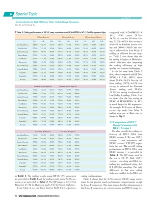 Special Topic
February 2016 Vol.14 No.1ZTE COMMUNICATIONSZTE COMMUNICATIONS16
in Table 1. The coding results using HEVC CTC sequences
are provided in Table 2 and the coding results using Netflix se⁃
quences are provided in Table 3. The QP range is 22-37 for
Main⁃tier, 17-32 for High⁃tier, and 12-27 for Super⁃High⁃tier.
From Table 2, we can know that for RGB 4:4:4 sequences,
compared with H.264/MPEG ⁃ 4
AVC, HEVC saves 23.2%-
34.7% bit⁃rate for All Intra cod⁃
ing. 32.3%-40.1% bits saving is
achieved for Random Access cod⁃
ing and 30.9%- 39.8% bits sav⁃
ing is achieved for Low Delay B
coding, at different bit rate rang⁃
es. Table 2 also shows that the
bit saving is higher at Main⁃tier,
which indicates that improving
the coding efficiency at high
quality end is more challenging.
It can be seen from Table 3
that, when compared with H.264/
MPEG ⁃ 4 AVC, HEVC saves
about 29.4%-36.1% bits for All
Intra coding. 59.7%- 63.2% bits
saving is achieved for Random
Access coding and 50.4%-
51.5% bits saving is achieved for
Low Delay B coding. Table 3 al⁃
so shows that the bits saving of
HEVC of H.264/MPEG ⁃ 4 AVC
is much larger for 4K sequences.
An example R⁃D curve of Motor⁃
cycles clip under Low Delay B
coding structure at Main ⁃ tier is
shown in Fig. 2.
4.2 Comparison of HEVC
Range Extensions with
HEVC Version 1
We also provide the coding ef⁃
ficiency of HEVC RExt over
HEVC version 1. We use HEVC
version 1 test sequences and
HEVC version 1 CTC [27] to per⁃
form the test. The overall coding
performance of HEVC RExt over
HEVC version 1 is provided in
Table 4. The QP range used in
the test is 22- 37. Both HEVC
version 1 encoding and RExt en⁃
coding are configured using 4:2:
0 8 ⁃/10 ⁃ bit encoding. The only
difference is that new coding
tools are enabled in the RExt en⁃
coding configurations.
Table 4 shows that for 4:2:0 content, HEVC range exten⁃
sions do not provide much performance improvements except
for Class F sequences. The main reason for this phenomenon is
that Class F sequences are screen content and HEVC range ex⁃
An Introduction to High Efficiency Video Coding Range Extensions
Bin Li and Jizheng Xu
▼Table 3. Coding performance of HEVC range extensions over H.264/MPEG⁃4 AVC (Netflix sequence clips)
AztecRitualDance
CityDayView
CouplesDancing
FlowerMarket
FoodMarket
Motorcycles
NarrotorWorking
PeopleWalking
Vegetable
Vegetable2
Average
AztecRitualDance
CityDayView
CouplesDancing
FlowerMarket
FoodMarket
Motorcycles
NarrotorWorking
PeopleWalking
Vegetable
Vegetable2
Average
AztecRitualDance
CityDayView
CouplesDancing
FlowerMarket
FoodMarket
Motorcycles
NarrotorWorking
All Intra Main⁃tier
Y/G
−25.5%
−27.1%
−46.7%
−27.9%
−31.4%
−52.8%
−35.8%
−52.8%
−24.0%
−37.2%
−36.1%
Random Access Main⁃tier
−44.6%
−58.8%
−75.0%
−57.8%
−59.4%
−81.2%
−62.4%
−74.3%
−52.5%
−66.5%
−63.2%
Low Delay B Main⁃tier
−51.5%
−75.9%
−77.6%
−56.2%
−61.9%
−81.4%
−69.5%
U/B
−25.5%
−32.5%
−60.8%
−31.3%
−27.7%
−52.4%
−39.6%
−60.2%
−22.7%
−37.4%
−39.0%
−53.8%
−73.8%
−87.0%
−61.5%
−58.2%
−84.8%
−76.9%
−83.7%
−59.9%
−76.5%
−71.6%
−65.2%
−87.8%
−89.0%
−62.6%
−65.0%
−86.3%
−84.8%
V/R
−34.1%
−42.4%
−59.6%
−34.6%
−42.8%
−58.5%
−37.8%
−62.2%
−30.0%
−42.8%
−44.5%
−59.3%
−73.2%
−83.1%
−71.9%
−76.1%
−85.6%
−70.8%
−81.5%
−70.8%
−76.6%
−74.9%
−68.8%
−90.5%
−85.0%
−69.8%
−85.2%
−87.3%
−79.9%
All Intra High⁃tier
Y/G
−25.1%
−26.5%
−47.7%
−22.2%
−29.4%
−51.8%
−38.2%
−55.2%
−20.0%
−34.8%
−35.1%
Random Access High⁃tier
−45.3%
−63.3%
−76.8%
−33.6%
−52.4%
−86.4%
−62.7%
−77.5%
−30.2%
−69.1%
−59.7%
Low Delay B High⁃tier
−50.4%
−73.9%
−77.6%
−35.3%
−51.5%
−83.7%
−67.2%
U/B
−34.1%
−40.9%
−68.1%
−38.5%
−32.6%
−63.5%
−44.9%
−70.3%
−26.7%
−47.2%
−46.7%
−63.9%
−84.6%
−94.6%
−50.8%
−54.7%
−93.5%
−86.8%
−92.1%
−46.0%
−85.9%
−75.3%
−67.7%
−89.7%
−92.4%
−54.3%
−58.3%
−91.1%
−86.5%
V/R
−45.5%
−49.9%
−71.4%
−42.9%
−52.3%
−71.5%
−43.5%
−76.8%
−34.8%
−53.6%
−54.2%
−70.9%
−89.9%
−92.0%
−59.1%
−85.7%
−95.0%
−81.8%
−91.6%
−60.3%
−88.4%
−81.5%
−73.9%
−96.7%
−90.6%
−60.0%
−87.7%
−93.4%
−82.9%
All Intra Super⁃High⁃tier
Y/G
−24.6%
−23.4%
−36.5%
−22.5%
−25.6%
−37.1%
−39.6%
−38.4%
−18.4%
−28.0%
−29.4%
U/B
−44.4%
−44.5%
−76.3%
−43.7%
−31.1%
−74.7%
−47.6%
−79.1%
−23.9%
−59.0%
−52.4%
V/R
−58.4%
−60.1%
−81.2%
−49.3%
−58.8%
−85.2%
−45.2%
−88.5%
−28.2%
−66.0%
−62.1%
PeopleWalking
Vegetable
Vegetable2
Average
−76.4%
−56.1%
−75.3%
−51.5%
−84.7%
−64.6%
−86.3%
−65.2%
−83.1%
−78.6%
−87.5%
−68.8%
−78.7%
−34.7%
−73.1%
−50.4%
−89.4%
−50.1%
−88.1%
−67.7%
−89.9%
−64.3%
−91.6%
−73.9%
 