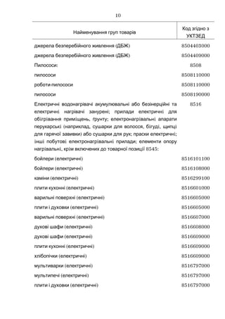 Найменування груп товарів
Код згідно з
УКТЗЕД
( )джерела безперебійного живлення ДБЖ 8504403000
( )джерела безперебійного живлення ДБЖ 8504409000
:Пилососи 8508
пилососи 8508110000
-роботи пилососи 8508110000
пилососи 8508190000
Електричні водонагрівачі акумулювальні або безінерційні та
i ; iелектричн нагрівачі занурені прилади електричн для
i i i , ; i iоб гр вання прим щень ґрунту електронагр вальн апарати
i ( , , i i, iперукарськ наприклад сушарки для волосся б гуд щипц
) ; i;для гарячої завивки або сушарки для рук праски електричн
i i i i i ;нш побутов електронагр вальн прилади елементи опору
i i, i i 8545:нагр вальн кр м включених до товарної позиц ї
8516
( )бойлери електричні 8516101100
( )бойлери електричні 8516108000
( )каміни електричні 8516299100
( )плити кухонні електричні 8516601000
( )варильні поверхні електричні 8516605000
( )плити і духовки електричні 8516605000
( )варильні поверхні електричні 8516607000
( )духові шафи електричні 8516608000
( )духові шафи електричні 8516609000
( )плити кухонні електричні 8516609000
( )хлібопічки електричні 8516609000
( )мультиварки електричні 8516797000
( )мультипечі електричні 8516797000
( )плити і духовки електричні 8516797000
10
 