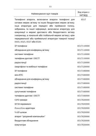 Найменування груп товарів
Код згідно з
УКТЗЕД
,Телефонні апарати включаючи апарати телефонні для
’ ’ ;сотових мереж зв язку та інших бездротових мереж зв язку
,інша апаратура для передачі або приймання голосу
,зображень та іншої інформації включаючи апаратуру для
’комунікації в мережі дротового або бездротового зв язку
( , ’ ),наприклад в локальній або глобальній мережі зв язку крім
передавальної або приймальної апаратури товарної позиції
8443, 8525, 8527 8528:або
8517
IP-телефони 8517110000
- ’обладнання для конференц зв язку 8517110000
системні телефони 8517110000
DECTтелефони дротові і 8517110000
радіостанції 8517120000
смартфони та мобільні телефони 8517120000
IP-телефони 8517180000
-міні АТС 8517180000
- ’обладнання для конференц зв язку 8517180000
радіостанції 8517180000
системні телефони 8517180000
супутникові телефони 8517180000
DECTтелефони дротові і 8517180000
GPS-трекери 8517620000
KVM-перемикачі 8517620000
Powerline-адаптери 8517620000
VoIP-шлюзи 8517620000
“ ”апарат розумний компаньйон 8517620000
бездротове обладнання 8517620000
комутатори 8517620000
11
 