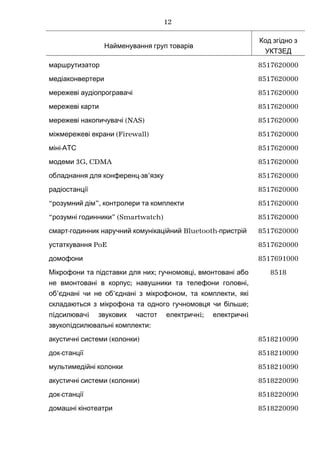 Найменування груп товарів
Код згідно з
УКТЗЕД
маршрутизатор 8517620000
медіаконвертери 8517620000
мережеві аудіопрогравачі 8517620000
мережеві карти 8517620000
(NAS)мережеві накопичувачі 8517620000
(Firewall)міжмережеві екрани 8517620000
-міні АТС 8517620000
3G, CDMAмодеми 8517620000
- ’обладнання для конференц зв язку 8517620000
радіостанції 8517620000
“ ”,розумний дім контролери та комплекти 8517620000
“ ” (Smartwatch)розумні годинники 8517620000
- Bluetooth-смарт годинник наручний комунікаційний пристрій 8517620000
PoEустаткування 8517620000
домофони 8517691000
; ,Мікрофони та підставки для них гучномовці вмонтовані або
; ,не вмонтовані в корпус навушники та телефони головні
’ ’ , ,об єднані чи не об єднані з мікрофоном та комплекти які
;складаються з мікрофона та одного гучномовця чи більше
i i i; iп дсилювач звукових частот електричн електричн
i :звукоп дсилювальні комплекти
8518
( )акустичні системи колонки 8518210090
-док станції 8518210090
мультимедійні колонки 8518210090
( )акустичні системи колонки 8518220090
-док станції 8518220090
домашні кінотеатри 8518220090
12
 