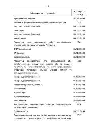 Найменування груп товарів
Код згідно з
УКТЗЕД
мультимедійні колонки 8518220090
звукозаписувальна або звуковідтворювальна апаратура 8519
( )акустичні системи колонки 8519814500
диктофони 8519815100
( )акустичні системи колонки 8519819590
медіаплеєри 8519819590
i iАпаратура для в деозапису або в дтворювання
i i , i :в деозапис в з в деотюнером або без нього
8521
IPTV-медіаплеєри 8521900000
TV-тюнери 8521900000
охоронні системи 8521900000
Апаратура передавальна для радіомовлення або
,телебачення до складу якої входять або не входять
, iприймальна звукозаписувальна чи звуков дтворювальна
; i i i ;апаратура телев з йн камери цифрові камери та
:записувальні відеокамери
8525
камери відеоспостереження 8525801900
камери відеоспостереження 8525803000
квадрокоптери для відеозйомки 8525803000
фотоапарати 8525803000
відеокамери 8525809900
відеореєстратори 8525809900
-екшн камери 8525809900
i i i, i i i i iРад олокац йн рад онав гац йн прилади і рад оапаратура
i :дистанц йного керування
8526
GPS-навігатори 8526912090
i ,Приймальна апаратура для рад омовлення поєднана чи не
iпоєднана в одному корпус із звукозаписувальною або
8527
13
 