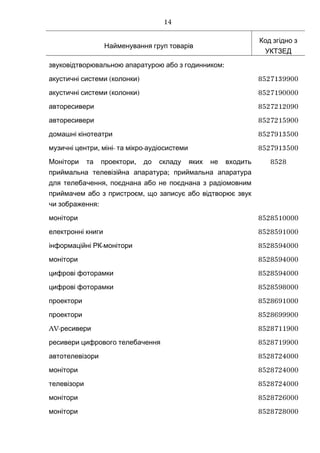 Найменування груп товарів
Код згідно з
УКТЗЕД
:звуковідтворювальною апаратурою або з годинником
( )акустичні системи колонки 8527139900
( )акустичні системи колонки 8527190000
авторесивери 8527212090
авторесивери 8527215900
домашні кінотеатри 8527913500
, - -музичні центри міні та мікро аудіосистеми 8527913500
,Монітори та проектори до складу яких не входить
;приймальна телевізійна апаратура приймальна апаратура
,для телебачення поєднана або не поєднана з радіомовним
,приймачем або з пристроєм що записує або відтворює звук
:чи зображення
8528
монітори 8528510000
електронні книги 8528591000
-інформаційні РК монітори 8528594000
монітори 8528594000
цифрові фоторамки 8528594000
цифрові фоторамки 8528598000
проектори 8528691000
проектори 8528699900
AV-ресивери 8528711900
ресивери цифрового телебачення 8528719900
автотелевізори 8528724000
монітори 8528724000
телевізори 8528724000
монітори 8528726000
монітори 8528728000
14
 