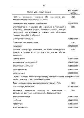 Найменування груп товарів
Код згідно з
УКТЗЕД
, iЧастини призначен виключно або переважно для
i 8525—8528:апаратури товарних позиц й
8529
конвертори супутникового телебачення 8529108090
i iЕлектрообладнання звукове або візуальне сигнал зац йне
( , , , i i i,наприклад дзвоники сирени ндикаторн панел пристрої
i i i i), iсигнал зац ї про крад жки та пожеж кр м обладнання
i 8512 8530:товарної позиц ї або
8531
комплекти сигналізацій 8531202090
:Електронні інтегровані схеми 8542
процесори 8542319000
i, i i iМашини та апаратура електричн що мають ндив дуальн
i , i i i i iфункц ї в ншому м сц ц єї групи не описан або не
i:зазначен
8543
металошукачі 8543200000
, iінфрачервоні сауни соляр ї 8543705000
апарати фотоепіляційні 8543709000
детектори валют 8543709000
металошукачі 8543709000
87 “ ,Група Засоби наземного транспорту крім залізничного або трамвайного
, ”рухомого складу їх частини та обладнання
( i i 8709):Трактори за винятком трактор в товарної позиц ї 8701
,культиватори мотоблоки 8701100000
( )Мотоцикли включаючи мопеди та велосипеди з
i , ; :допом жним двигуном з колясками або без них коляски
8711
електровелосипеди 8711901000
гіроборди 8711909000
гіроскутери 8711909000
електросамокати 8711909000
15
 