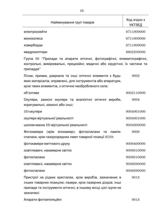 Найменування груп товарів
Код згідно з
УКТЗЕД
електроскейти 8711909000
моноколеса 8711909000
ховерборди 8711909000
квадрокоптери 8802200000
90 “ , , ,Група Прилади та апарати оптичні фотографічні кінематографічні
, , ; ;контрольні вимірювальні прецизійні медичні або хірургічні їх частини та
”приладдя
i , , i i i -Л нзи призми дзеркала та нш оптичн елементи з будь
i i , i, i i ,яких матер ал в оправлен для нструмент в або апаратури
i i , :кр м таких елемент в з оптично необробленого скла
9002
’об єктиви 9002110000
, ,Окуляри захисні окуляри та аналогічні оптичні вироби
i, i i i:коригувальн захисн або нш
9004
3D-окуляри 9004901000
окуляри віртуальної реальності 9004901000
- 3Dшолом маска віртуальної реальності 9004909000
( ); -Фотокамери крім кінокамер фотоспалахи та лампи
, 8539:спалахи крім газорозрядних ламп товарної позиції
9006
фотокамери миттєвого друку 9006400000
,освітлювачі накамерне світло 9006610000
фотоспалахи 9006610000
,освітлювачі накамерне світло 9006690000
фотоспалахи 9006690000
i , i i ,Пристрої на р дких кристалах кр м вироб в зазначених в
i i ; , i i i ; i iнших товарних позиц ях лазери кр м лазерних д од в нш
i i, i i i iприлади та нструменти оптичн в ншому м сц ц єї групи не
iзазначен
9013
Апарати фотоепіляційні 9013
16
 