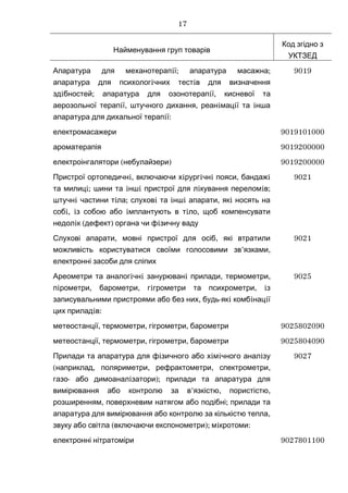 Найменування груп товарів
Код згідно з
УКТЗЕД
i ; ;Апаратура для механотерап ї апаратура масажна
i iапаратура для психолог чних тест в для визначення
i ; i ,зд бностей апаратура для озонотерап ї кисневої та
i , , i i iаерозольної терап ї штучного дихання реан мац ї та нша
i :апаратура для дихальної терап ї
9019
електромасажери 9019101000
ароматерапія 9019200000
( )електроінгалятори небулайзери 9019200000
i, i i i , iПристрої ортопедичн включаючи х рург чн пояси бандаж
i; i i i i ;та милиц шини та нш пристрої для л кування перелом в
i i ; i i i , iштучн частини т ла слухов та нш апарати як носять на
i, i i i ,соб з собою або мплантують в т ло щоб компенсувати
i ( ) iнедол к дефект органа чи ф зичну ваду
9021
, ,Слухові апарати мовні пристрої для осіб які втратили
’ ,можливість користуватися своїми голосовими зв язками
електронні засоби для сліпих
9021
i i i , ,Ареометри та аналог чн занурюван прилади термометри
i , , i , iп рометри барометри г грометри та психрометри з
, - i i iзаписувальними пристроями або без них будь як комб нац ї
i :цих прилад в
9025
, , ,метеостанції термометри гігрометри барометри 9025802090
, , ,метеостанції термометри гігрометри барометри 9025804090
i i i iПрилади та апаратура для ф зичного або х м чного анал зу
( , , , ,наприклад поляриметри рефрактометри спектрометри
- i );газо або димоанал затори прилади та апаратура для
’ , ,вимірювання або контролю за в язкістю пористістю
, ;розширенням поверхневим натягом або подібні прилади та
,апаратура для вимірювання або контролю за кількістю тепла
( ); i :звуку або світла включаючи експонометри м кротоми
9027
електронні нітратоміри 9027801100
17
 