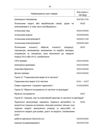 Найменування груп товарів
Код згідно з
УКТЗЕД
електронні глюкометри 9027801700
i i i, iЛ чильники подач або виробництва газов р дин чи
i , i i i:електроенерг ї в тому числ кал брувальн
9028
iл чильники газу 9028100000
i iл чильники р дини 9028200000
i iл чильники електроенерг ї 9028301100
i iл чильники електроенерг ї 9028301900
i i i i , i i i ,Л чильники к лькост оберт в к лькост продукц ї
, , i i ;таксометри милеометри крокометри та под бн прилади
i , iсп дометри та тахометри кр м включених до товарної
i 9014 9015; :позиц ї або стробоскопи
9029
GPS-трекери 9029100090
електронні крокоміри 9029100090
спортивні браслети 9029100090
-фітнес трекери 9029100090
91 “ ”Група Годинники всіх видів та їх частини
i iГодинники вс х вид в та їх частини 9101 — 9107
- (Смарт годинники “розумні годинники”) 9102290000
92 “ ; ”Група Музичні інструменти їх частини та приладдя
i iМузичн нструменти 9207
95 “ , ; ”Група Іграшки ігри та спортивний інвентар їх частини та приладдя
i i , , i i iТрикол сн велосипеди самокати педальн автомоб л та
i i i ; i ; ; i iаналог чн грашки на колесах ляльков коляски ляльки нш
i ; i i ( i)грашки модел зменшеного розм ру у масштаб та
i i i , i i i i;аналог чн модел для розваг д юч чи нед юч головоломки
i i:р зн
9503
(Makeblock)роботи навчальні 9503003900
іграшки на радіокеруванні 9503007500
18
 