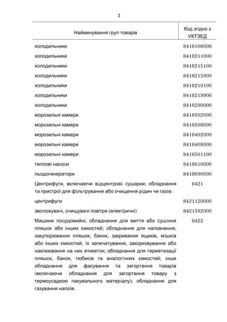 Найменування груп товарів
Код згідно з
УКТЗЕД
холодильники 8418108098
холодильники 8418211000
холодильники 8418215100
холодильники 8418215900
холодильники 8418219100
холодильники 8418219900
холодильники 8418290000
морозильні камери 8418302090
морозильні камери 8418308090
морозильні камери 8418402000
морозильні камери 8418408000
морозильні камери 8418501100
теплові насоси 8418610000
льодогенератори 8418690090
, i i ;Центрифуги включаючи в дцентров сушарки обладнання
i i i :та пристрої для ф льтрування або очищення р дин чи газ в
8421
центрифуги 8421120000
, ( )зволожувачі очищувачі повітря електричні 8421392000
; iМашини посудомийні обладнання для миття або суш ння
; ,пляшок або інших ємкостей обладнання для наповнення
, , , i iзакупорювання пляшок банок закривання ящиків м шк в
, ,або інших ємкостей їх запечатування закорковування або
;наклеювання на них етикеток обладнання для герметизації
, , i i ; iпляшок банок тюбик в та аналог чних ємкостей нше
iобладнання для фасування та загортання товар в
(включаючи обладнання для загортання товару з
i );термоусадкою пакувального матер алу обладнання для
:газування напоїв
8422
3
 