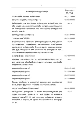 Найменування груп товарів
Код згідно з
УКТЗЕД
( )посудомийні машини електричні 8422110000
( )вакуумні пакувальники електричні 8422400090
( 0,05Обладнання для зважування крім терезів чутливістю г
), ,або вище включаючи лічильні або контролювальні машини
; -які приводяться в дію силою ваги вантажу гирі для будь яких
:ваг або терезів
8423
( )ваги підлогові електричні 8423109000
“розумні ваги” (Fitbit) 8423109000
I i i i , ,нш машини та механ зми для перем щування планування
i , , i , ,проф лювання розроблення вир внювання трамбування
i , i ,ущ льнення виймання або бур ння ґрунту корисних копалин
; ;або руд обладнання для забивання та витягування паль
i :обладнання сн гоприбиральне плужне та роторне
8430
( )снігоприбирачі електричні 8430200000
i i, i i iМашини с льськогосподарськ садов або л согосподарськ
i ; iдля п дготовки або оброблення ґрунту котки для газон в або
i :спортивних майданчик в
8432
( )аератори електричні 8432291000
( )аератори електричні 8432293000
( )аератори електричні 8432295000
( )аератори електричні 8432299000
, i iПреси дробарки та аналог чн машини для виробництва
, , i i :вина сидру фруктових сок в або аналог чних напоїв
8435
( )садові подрібнювачі електричні 8435100000
,Обладнання друкарське в якому використовуються для
,друку пластини циліндри та інші друкарські елементи
8442; , ,товарної позиції інші принтери копіювальні апарати
, ’ ;факсимільні апарати об єднані або ні частини та аксесуари
:до них
8443
4
 