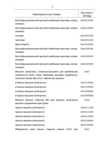 Найменування груп товарів
Код згідно з
УКТЗЕД
( , ,багатофункціональний пристрій комбінація принтера копіра
)сканера
8443312000
( , ,багатофункціональний пристрій комбінація принтера копіра
)сканера
8443318000
плотери 8443321000
принтери 8443321000
-факс апарати 8443323000
( , ,багатофункціональний пристрій комбінація принтера копіра
)сканера
8443329100
( , ,багатофункціональний пристрій комбінація принтера копіра
)сканера
8443329300
( , ,багатофункціональний пристрій комбінація принтера копіра
)сканера
8443329900
i, ’ - iМашини трикотажн в язально прошивн для виробництва
, , , , ,позументної нитки тюлю мережива вишивки оздоблення
i :плетення тасьми або сіток і тафтингов машини
8447
’ ( )в язальні машини електричні 8447110000
’ ( )в язальні машини електричні 8447120000
’ ( )в язальні машини електричні 8447208000
’ ( )в язальні машини електричні 8447900000
i, i ,Машини пральн побутов або для пралень включаючи
i :машини з в джимним пристроєм
8450
( )пральні машини електричні 8450111100
( )пральні машини електричні 8450111900
( )пральні машини електричні 8450119000
( )пральні машини електричні 8450120000
( )пральні машини електричні 8450190000
( i i 8450)Обладнання кр м машин товарної позиц ї для 8451
5
 