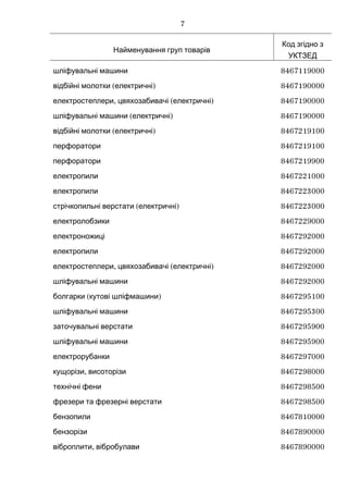 Найменування груп товарів
Код згідно з
УКТЗЕД
шліфувальні машини 8467119000
( )відбійні молотки електричні 8467190000
, ( )електростеплери цвяхозабивачі електричні 8467190000
( )шліфувальні машини електричні 8467190000
( )відбійні молотки електричні 8467219100
перфоратори 8467219100
перфоратори 8467219900
електропили 8467221000
електропили 8467223000
( )стрічкопильні верстати електричні 8467223000
електролобзики 8467229000
електроножиці 8467292000
електропили 8467292000
, ( )електростеплери цвяхозабивачі електричні 8467292000
шліфувальні машини 8467292000
( )болгарки кутові шліфмашини 8467295100
шліфувальні машини 8467295300
заточувальні верстати 8467295900
шліфувальні машини 8467295900
електрорубанки 8467297000
,кущорізи висоторізи 8467298000
технічні фени 8467298500
фрезери та фрезерні верстати 8467298500
бензопили 8467810000
бензорізи 8467890000
,віброплити вібробулави 8467890000
7
 