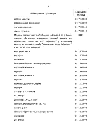 Найменування груп товарів
Код згідно з
УКТЗЕД
відбійні молотки 8467890000
,газонокосарки сінокосарки 8467890000
,мотокоси тримери 8467890000
садові пилососи 8467890000
i i ;Машини автоматичного оброблення нформац ї та їх блоки
i i i i ,магн тн або оптичн зчитувальн пристрої машини для
i i iперенесення даних на нос ї нформац ї у кодованому
i i i ,вигляд та машини для оброблення аналогічної нформац ї
:в іншому місці не зазначені
8471
електронні книги 8471300000
ноутбуки 8471300000
планшети 8471300000
інтерактивні дошки та аксесуари до них 8471410000
’настільні комп ютери 8471410000
сервери 8471410000
’настільні комп ютери 8471490000
сервери 8471490000
, ,геймпади джойстики керма 8471607000
сканери 8471607000
Blu-ray DVD-і плеєри 8471703000
CD-плеєри 8471703000
DVD, Blu-rayдисководи 8471703000
DVD, Blu-rayзовнішні дисководи 8471703000
жорсткі диски 8471705000
/зовнішні жорсткі диски кишені для дисків 8471705000
3D-сканер 8471800000
-док станції 8471900000
8
 