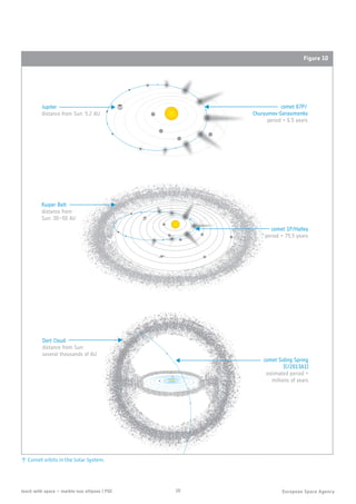 10teach with space – marble-ous ellipses | P02
Jupiter
distance from Sun: 5.2 AU
Kuiper Belt
distance from
Sun: 30–50 AU
Oort Cloud
distance from Sun:
several thousands of AU
comet Siding Spring
(C/2013A1)
estimated period =
millions of years
comet 1P/Halley
period ≈ 75.5 years
comet 67P/
Churyumov-Gerasimenko
period = 6.5 years
↑ Comet orbits in the Solar System.
Figure 10
 