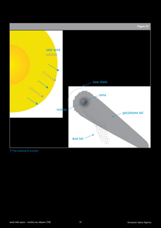 11teach with space – marble-ous ellipses | P02
radiation
solar wind
coma
bow shock
nucleus
dust tail
gas/plasma tail
↑ The anatomy of a comet.
Figure 11
More details about comet orbits can be found in the Discussion section.
For more information on the structure, composition and significance of comets please refer to the ESA
teach with space - cooking a comet | P06 classroom resource (see the Links section).
*Bow shock (comet): surface of interaction between the ions in the comet coma and the solar wind. The bow shock forms because the
relative orbital velocity of the comet and the solar wind are supersonic.The bow shock forms upstream of the comet in the flow direction
of the solar wind. In the bow shock, large concentrations of cometary ions build up and load the solar magnetic field with plasma. The
result is that the field lines bend around the comet, entrailing the cometary ions, and forming the gas/plasma/ion tail.
 