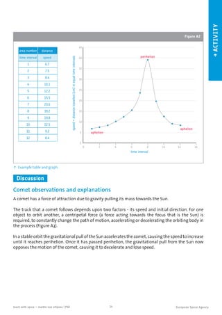 14teach with space – marble-ous ellipses | P02
→ACTIVITY
area number
time interval
1
2
3
4
5
6
7
8
9
10
11
12
time interval
speed=distancetravelled(cm)inequaltimeintervals
distance
speed
6.7
7.5
8.4
10.1
12.2
15.5
23.6
39.2
19.8
12.5
9.2
8.4
45
40
35
30
25
20
15
10
5
0
0 2 4 6 8 10 12 14
aphelion
aphelion
perihelion
↑ Example table and graph.
Figure A2
Discussion
Comet observations and explanations
A comet has a force of attraction due to gravity pulling its mass towards the Sun.
The track that a comet follows depends upon two factors - its speed and initial direction. For one
object to orbit another, a centripetal force (a force acting towards the focus that is the Sun) is
required, to constantly change the path of motion, accelerating or decelerating the orbiting body in
the process (Figure A3).
In a stable orbit the gravitational pull of the Sun accelerates the comet, causing the speed to increase
until it reaches perihelion. Once it has passed perihelion, the gravitational pull from the Sun now
opposes the motion of the comet, causing it to decelerate and lose speed.
 
