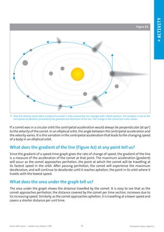 15teach with space – marble-ous ellipses | P02
→ACTIVITY
↑ How the velocity vector (blue arrows) of a comet in orbit around the Sun changes with orbital position. The variation is due to the
centripetal acceleration provided by the gravitational attraction of the Sun. The change in the comet tail is also shown.
Figure A3
If a comet was in a circular orbit the centripetal acceleration would always be perpendicular (at 90o
)
to the velocity of the comet. In an elliptical orbit, the angle between the centripetal acceleration and
the velocity varies. It is this variation in the centripetal acceleration that leads to the changing speed
of a body in an elliptical orbit.
What does the gradient of the line (Figure A2) at any point tell us?
Since the gradient of a speed-time graph gives the rate of change of speed, the gradient of the line
is a measure of the acceleration of the comet at that point. The maximum acceleration (gradient)
will occur as the comet approaches perihelion, the point at which the comet will be travelling at
its fastest speed in the orbit. After passing perihelion, the comet will experience the maximum
deceleration, and will continue to decelerate until it reaches aphelion, the point in its orbit where it
travels with the lowest speed.
What does the area under the graph tell us?
The area under the graph shows the distance travelled by the comet. It is easy to see that as the
comet approaches perihelion, the distance covered by the comet per time section, increases due to
its increasing speed. Similarly, as the comet approaches aphelion, it is travelling at a lower speed and
covers a shorter distance per unit time.
 