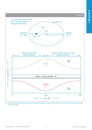 17teach with space – marble-ous ellipses | P02
→ACTIVITY
mass = M
Total E = Ek+Ep constant  0
‘falling’ towards Sun
speed increasing
‘coasting uphill’ away from Sun
speed decreasing
energy(E)
0˚ 180˚ 360˚
+
-
0
always
0
always
0
Ek
Ep
a
mass = m
aphelionperihelion
r(t)
θ
a = semi–major axis of orbit
r(t) = distance at time t
(changes with time)
θ = 180˚ θ = 0˚
angle (θ)
↑ How the kinetic and potential energy of an orbiting body change with orbital position. The total energy will always
remain constant.
Figure A4
 