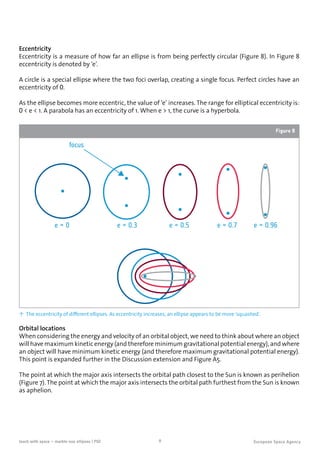 8teach with space – marble-ous ellipses | P02
focus
e = 0 e = 0.3 e = 0.5 e = 0.7 e = 0.96
↑ The eccentricity of different ellipses. As eccentricity increases, an ellipse appears to be more ‘squashed’.
Figure 8
Orbital locations
When considering the energy and velocity of an orbital object, we need to think about where an object
will have maximum kinetic energy (and therefore minimum gravitational potential energy), and where
an object will have minimum kinetic energy (and therefore maximum gravitational potential energy).
This point is expanded further in the Discussion extension and Figure A5.
The point at which the major axis intersects the orbital path closest to the Sun is known as perihelion
(Figure 7). The point at which the major axis intersects the orbital path furthest from the Sun is known
as aphelion.
Eccentricity
Eccentricity is a measure of how far an ellipse is from being perfectly circular (Figure 8). In Figure 8
eccentricity is denoted by ‘e’.
	
A circle is a special ellipse where the two foci overlap, creating a single focus. Perfect circles have an
eccentricity of 0.
As the ellipse becomes more eccentric, the value of ‘e’ increases. The range for elliptical eccentricity is:
0  e  1. A parabola has an eccentricity of 1. When e  1, the curve is a hyperbola.
 